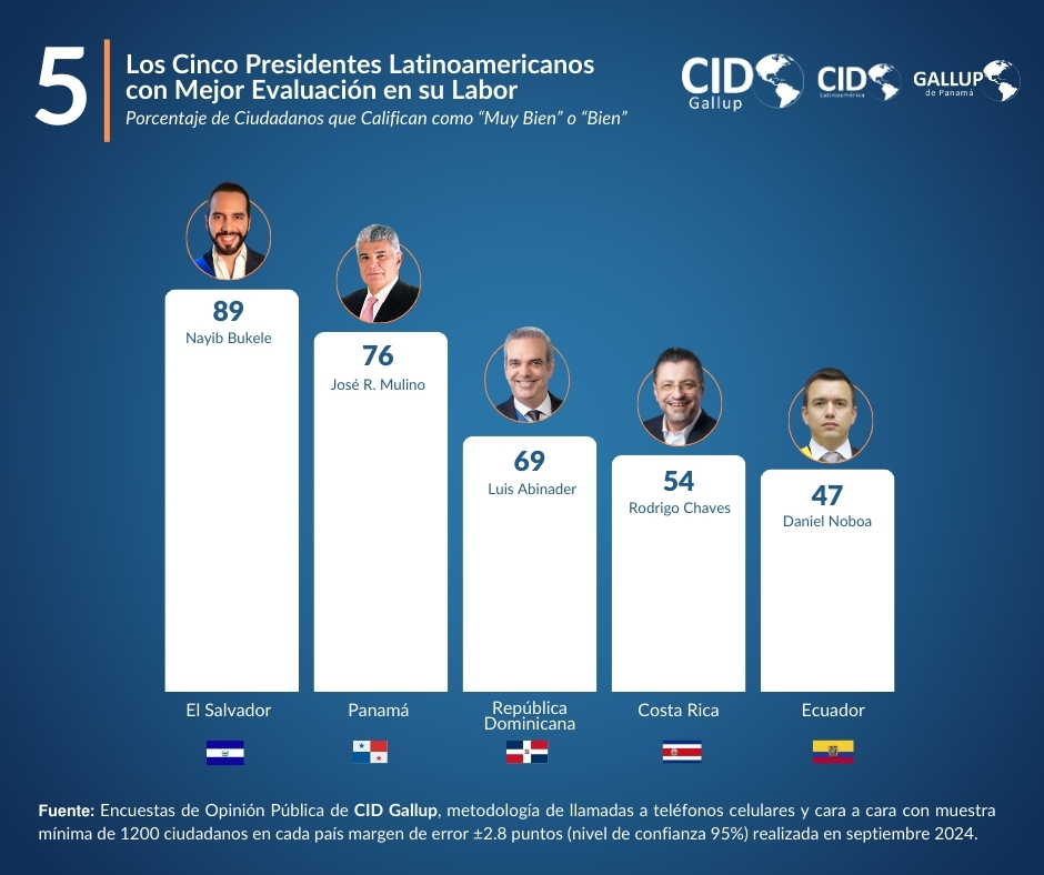 📊 Los 5 Mandatarios Latinoamericanos con Mejor Opinión de sus labores 🇸🇻🇵🇦🇩🇴🇨🇷🇪🇨

Según el más reciente estudio de CID Gallup, estos son los presidentes mejor valorados por sus ciudadanos, quienes calificaron su labor como "Muy Bien" o "Bien". 
🔍 Fuente: CID Gallup, septiembre