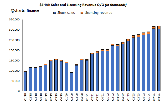 $SHAK earnings! Second highest revenue quarter in company history. Shake Shack enjoying the post COVID boom  💥#stocks #trading #earningcall $MCD $YUM