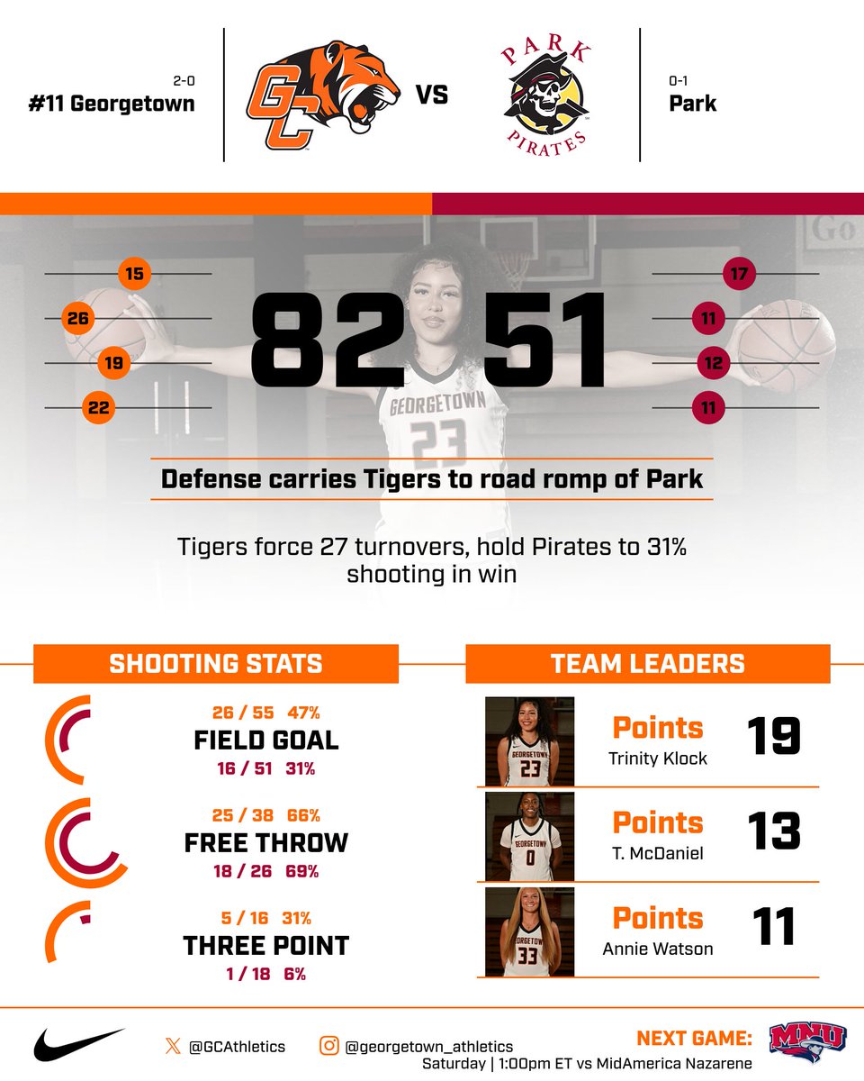 #11 Georgetown rides a suffocating defense to an 82-51 win over Park to go to 2-0 on the year. Trinity Klock led the offense with 19. The Tigers are back in the Remy Williams Memorial tomorrow against MidAmerica Nazarene. #TigerPride #LiveLikeRemy