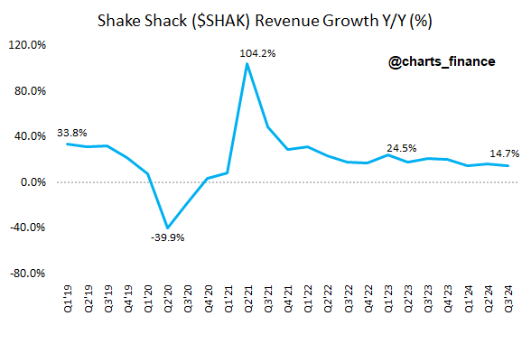 $SHAK total revenue growth Y/Y for Q3'24 earnings coming in at 14.7%. Down from 21.2% PY. #stock #CAVA #SG #MCD #trading