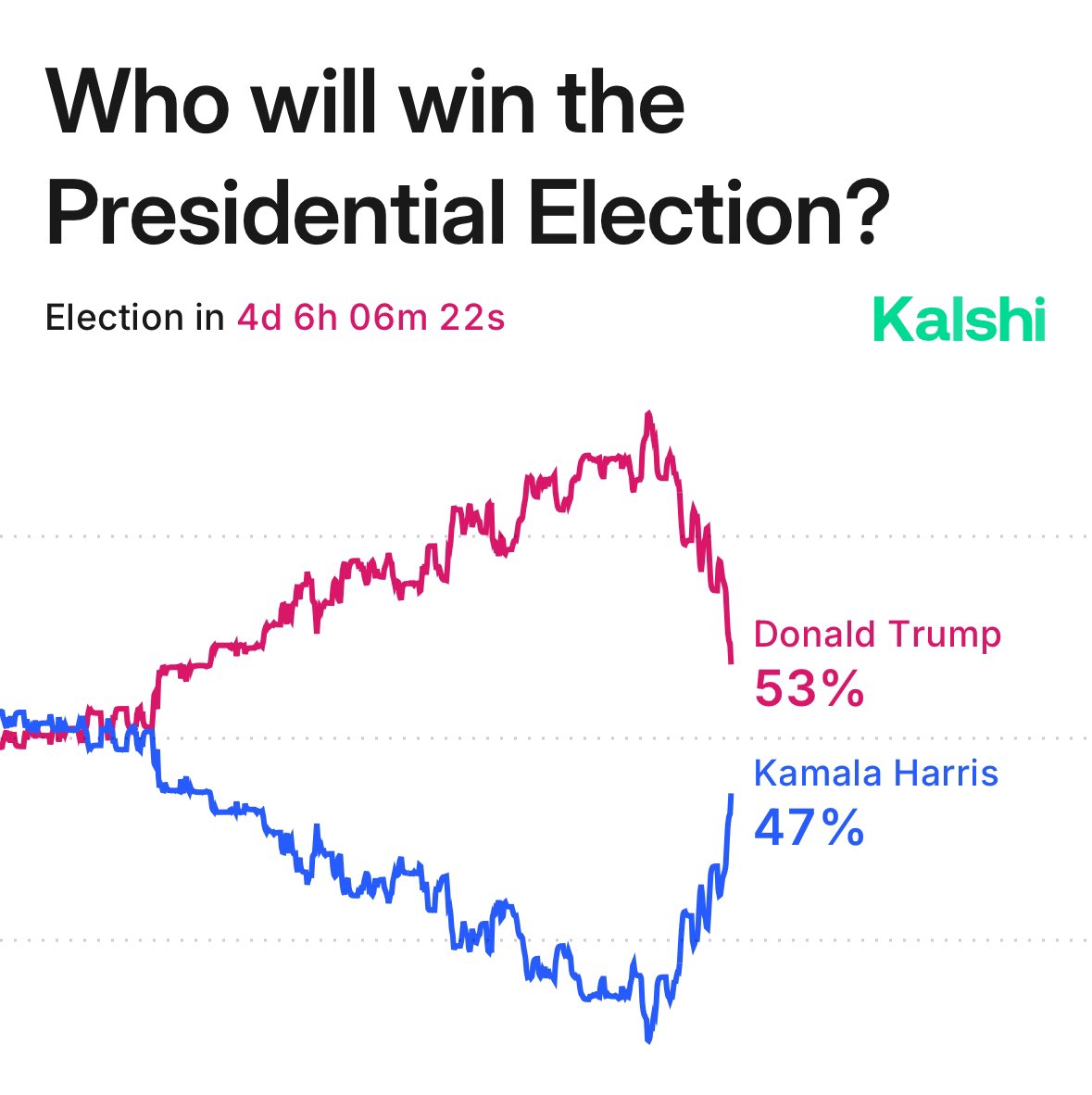 I’m going to think about this the next time someone talks about betting markets as rational actors. A bunch of gamblers pretty clearly just turned prediction markets into a pump-and-dump scheme!