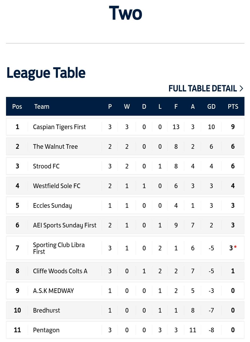 Sundays facing an early test vs league leaders this weekend