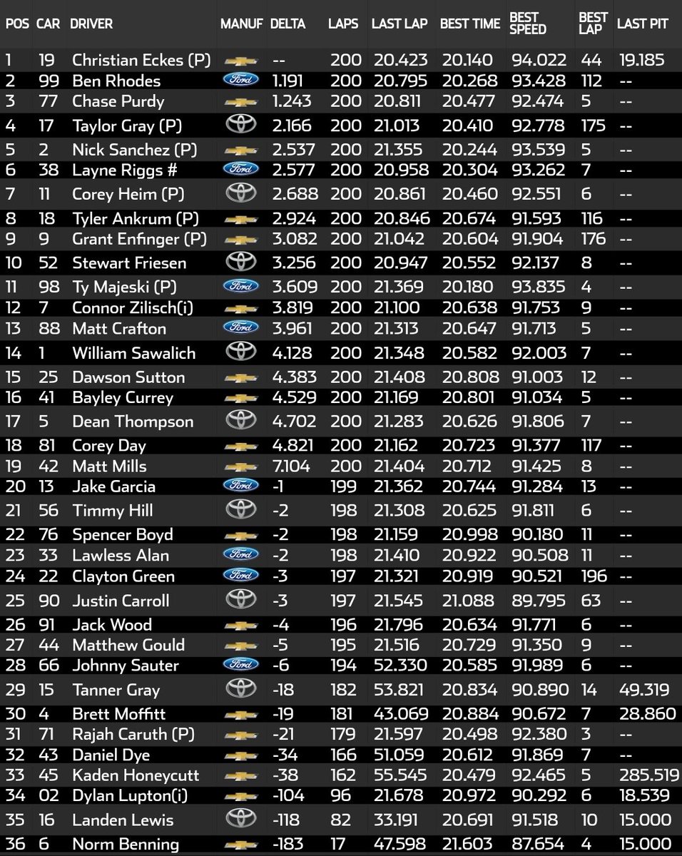 MatiasBalducci's tweet photo. #NASCARPlayoffs #NCTS #Zip200 Christian Eckes ganó en Martinsville
El piloto de McAnally-Hilgemann Racing lideró 188 de 200 vueltas y aseguró su lugar en el Championship 4 junto a Enfinger, Heim y Majeski
Última carrera: 8 de noviembre en Phoenix https://t.co/vabncTiAN6