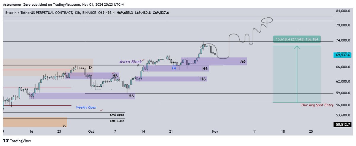 astronomer_zero's tweet photo. $BTC Update

69.5 hit ✅ Just longed again, to try get our fifth win in a row

Last updates, we projected a pullback in the midst of one of the most important upside moves $BTC has made IMO as we did heavily research into and call this move ever since the last time $BTC hit 55k in Sept, all the way up to 73k now. Scored off multiple longs and one short without any misses, offering us 4 wins in a row by now, all trackable on my twitter timeline. Still holding on to that move and bias, but on the lookout for pullbacks as finding them is important in order to time the long entries properly and find potential shorts if they are easy to spot.

One of those pullbacks was the one we projected from 73k back down to 69.5k, framed on the premise of heavy longs into yearly resistance and a local spike in OI, so needs some clearing before heading back up, which indeed played out as we reached 69.5k now.

Price might still head slightly lower, but it's very unlikely the high is in based on the swing trade timeframe outlook of the market I'll discuss below, so I decided to long here.

Price Action

Price has been trending up 90% within expectations. 90% as I personally thought when $BTC was at 55k that we would break ATH by November the first, but we just happened to get close and set equal highs instead.

I do still think they will get cleared and I do think we will reach our higher spot play targets, which is why, for the first time after buying the range low from March-September for the fourth time now, we held on to the majority of the positions for higher targets, next one at the silver pocket of 80.7k.

Lower timeframe, we have been holding bullish structure which is why it was so simple to catch 3 longs in a row and why we put so much emphasis and research on getting the high timeframe bias right as this is where most traders find pitfalls as we've seen on crypto twitter the last weeks.

One short we caught was just an obvious one on the previous pullback but I remain selective on shorts.

So on that local bullish structure, we just got close to an H6 POI again, which is a zone to likely hold yet again.

Order flow

Order flow looking good again. On this last rise, we had the classic initial squeeze, supporting strong short squeeze continuation until the liquidations kicked in, into resistance and rising funding, marking this local top where we wanted to see longs puke, hopefully at 69k.

We have seen enough of longs puke now with the current liquidations. The spot whales have picked it up as spot starts to lead through taker driven spot demand (see spot CVD). OI is also wiped locally and funding is back to 0.01%. Not negative values, but the standard 0.01% is good enough to long in trending environment. No confirmation signals yet, ones I am looking for are continued spot taker driven demand, funding remaining flat and shorts starting to build up. As soon as price starts to rise, would like to see an initial short squeeze driven move once again against spot push and then longs can come in as price made now highs.

TPO

And the TPO looks beautiful, finally clearing out all of our expected upside TPO magnets, acting cleanly as they rejected locally each and every time. If you're a scalper, great trade entries if you see some local froth (I'm not a scalper anymore personally but love to watch it when time allows). 

TPO shows a big TPO naked POC above, which is a great local target. Also one left below, but further below, all we have is strong lows, unlikely to be revisited. So worst case, we hit the TPO naked POC below and reverse.

Order books

Seeing the chaotic structure of bids we love to see just below. We also had clear walls (1 line of orders), but they are, as per usual, typically spoofs, at least by the binance playbook. For anyone who was tracking the dominant market mover in 2022 (FTX), it was the exact opposite, which is quite funny. So, likely good walls below here to stay, likely to give a strong bounce to confirm the local reversal.

Plan

So, analysis complete, bias in place, plan is fairly simple. The 69.5 k we have been wanting has been hit, so keeping my work, and decided to long here. Because we still have not fully tapped the POI, and because order flow has not shown confirmation and because we we still have a TPO naked POC below, I'm only taking half size here and adding the rest if we visit the TPO naked POC.

But overall, still expecting higher, sticking to my bias and remaining calm while many are calling for lower based on OI (falsely as OI only works lower timeframe), speculation and emotion, and some fear of elections, which are great counternarratives to our trade.