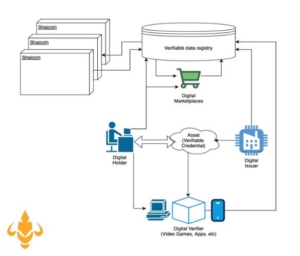 What is GRC? 

We plan to make seamless asset ownership across games &amp; metaverses! 

Our Trust Triangle Network unites Holders, Issuers, and Verifiers, creating a secure ecosystem powered by Shaicoin Verifiable Data Registry  

Learn more about $SHA GRC in Discord Roadmap 🐝🐝🐝