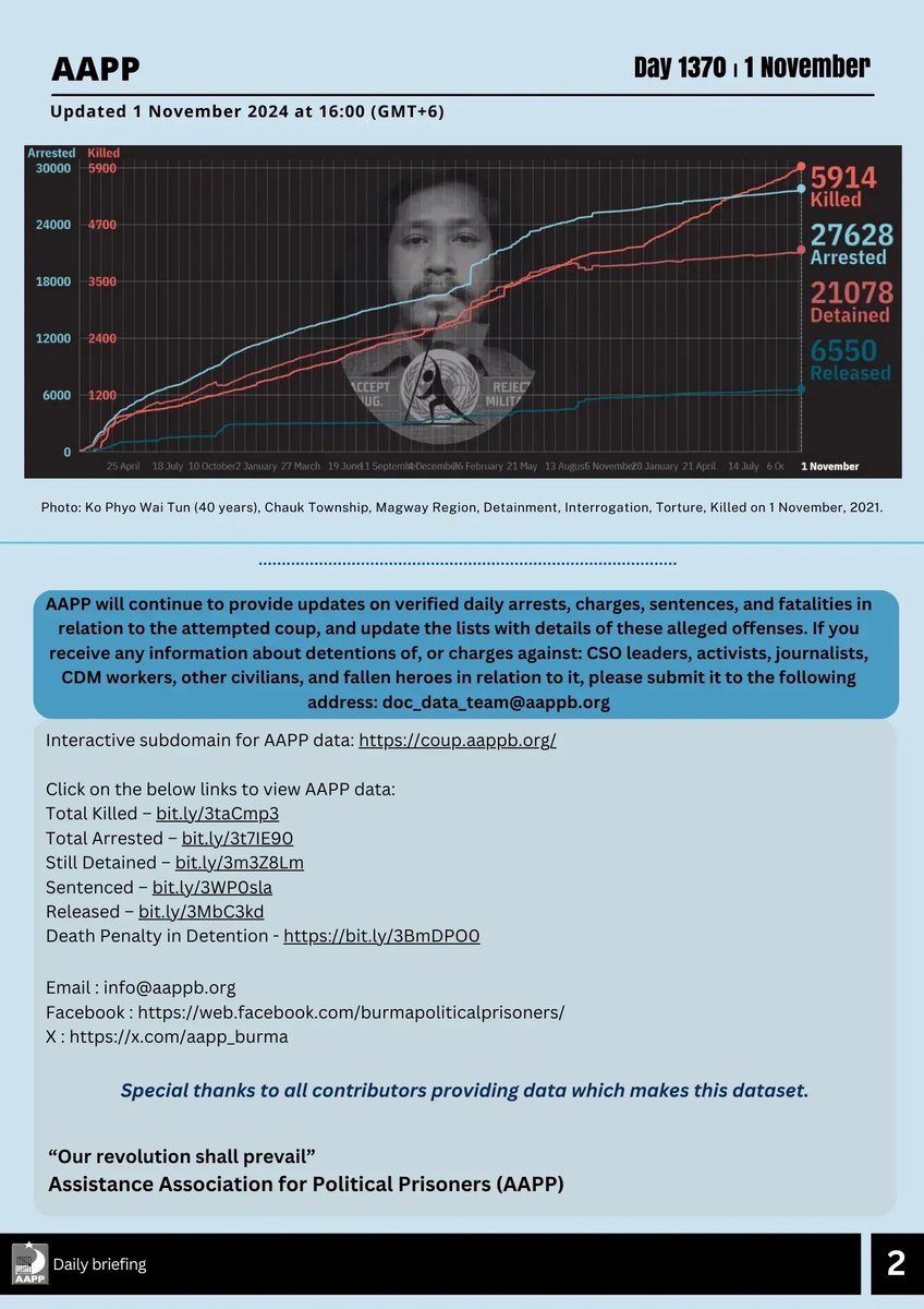 aapp_burma's tweet photo. DAILY UPDATE 1/11/24 DAY 1370

5,914 killed (+5)
27,628 total arrested (+16)
21,078 still detained (+16)

Brief https://t.co/q2YVUbZktH
arrested https://t.co/p0jxeNOAHS
detained https://t.co/z2M1vad8Zx
killed https://t.co/Qp1eDlO4Se
released https://t.co/sEbb7u2aLs https://t.co/toxzDEK4gm
