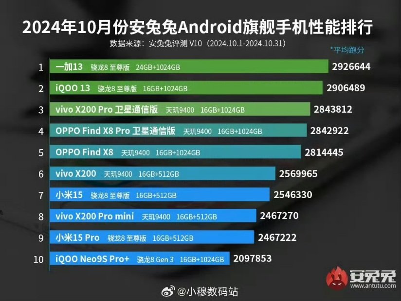 CognitoStream's tweet image. 2024 October Antutu flagship phone performance ranking
#Antutu #Snapdragon