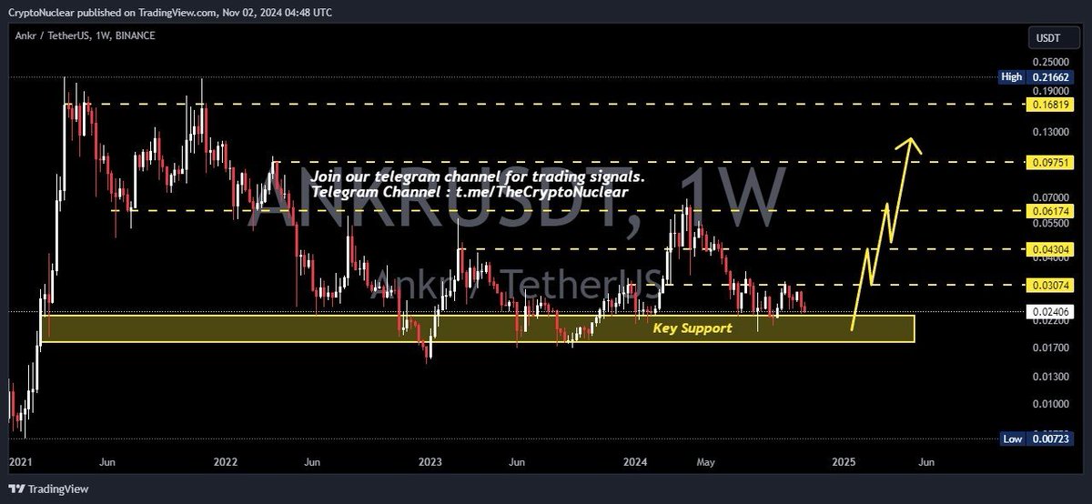 crypto_nuclear's tweet photo. $ANKR ~ 1W ✅
#ANKR Make gradual Buy on this support block. with a minimum target of 20%++. the reasons for this support block are quite strong for now.
Join our telegram channel for trading signals.
Channel Here : https://t.co/uWylz5qx7z
$Crypto $USD $Meme $PEPE $DOGS $WIF $BOME $NOT $MOG $CAT $TRUMP $BRETT $NEIRO $BONK $DOGE $SHIB $POPCAT $FLOKI $BTC $ETH $SOL $TON $KAS $SUI $APT $SPX $MSTR $LUCE $ALT $VISTA $GRASS $PHIL $ALB $EIGEN $SCR $TAO