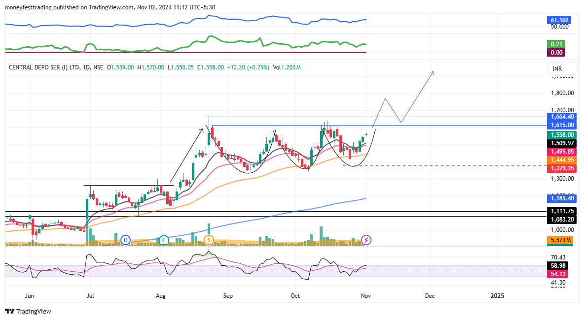 MoneyfestT's tweet photo. #Chartpattern #structuretrading
#CDSL : #swingtrade
> #VCPpattern
> #BreakoutStock
> Good Strength & Volumes
> Low Risk High Reward Trade
#SwingTraders can lock 10% profit & keep trailing
ls Retweet if u like the Analysis
Disc : Charts shared r for Learning & not for Trade https://t.co/3UiLkpFulu