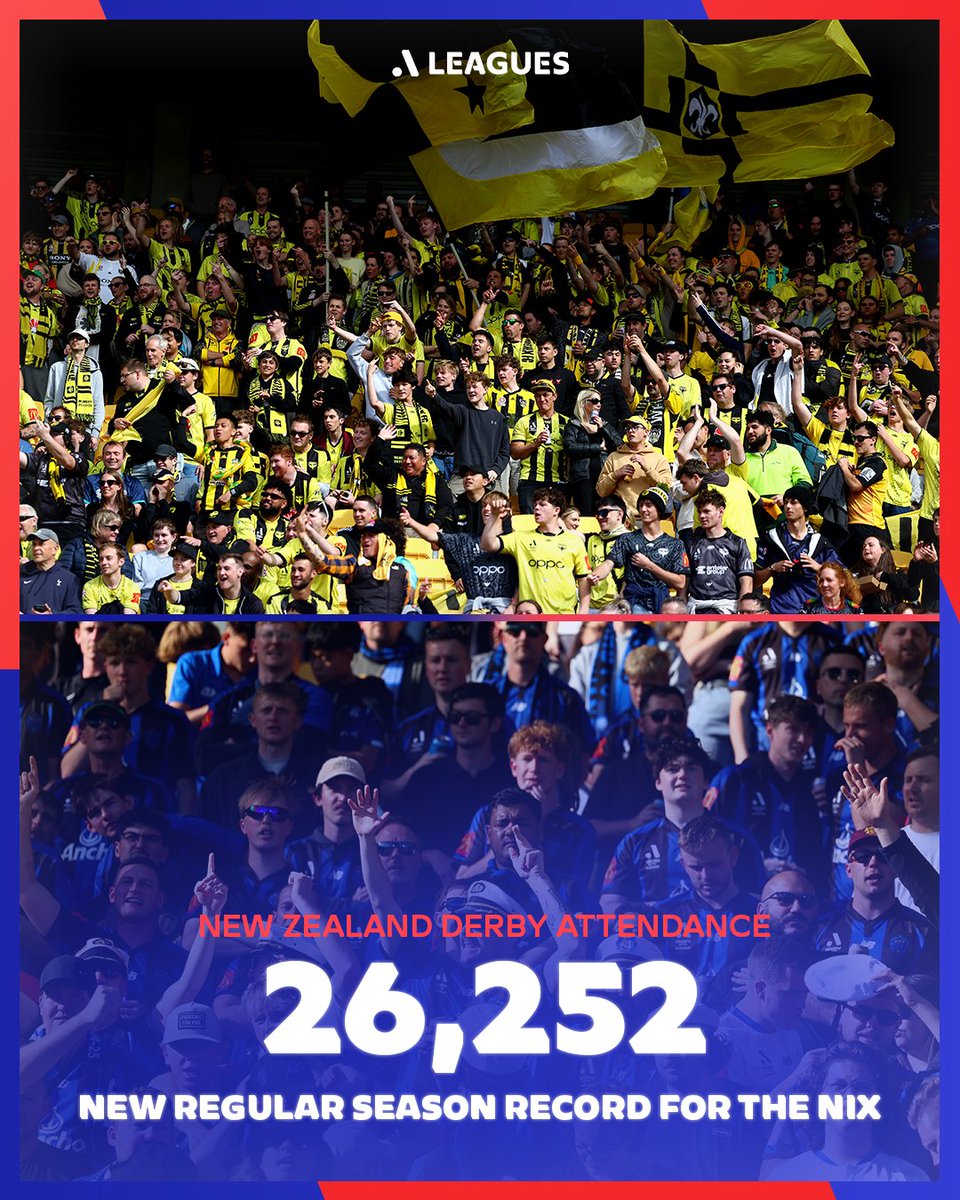 Isuzu UTE A-League (@aleaguemen) on Twitter photo INCREDIBLE! 🤯🏟️
The biggest regular season home crowd in <a href="/WgtnPhoenixFC/">Wellington Phoenix 🔥</a> history has made the first-ever New Zealand Derby a truly special occasion.
A superb effort by both sets of supporters 👏 INCREDIBLE! 🤯🏟️
The biggest regular season home crowd in <a href="/WgtnPhoenixFC/">Wellington Phoenix 🔥</a> history has made the first-ever New Zealand Derby a truly special occasion.
A superb effort by both sets of supporters 👏