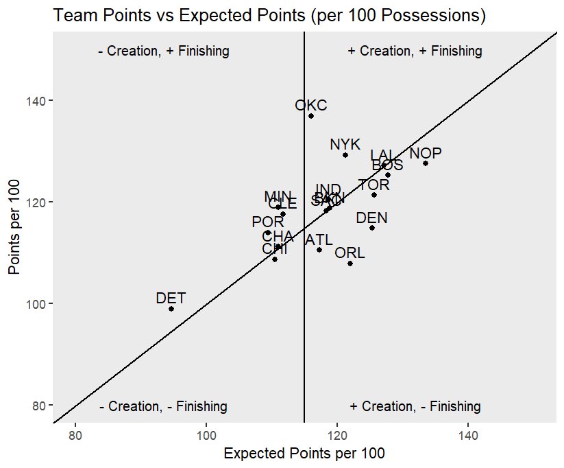 3BatterMin's tweet photo. Finishing chart for Friday #NBA games

Magic offense struggles without Banchero (and Wendell Carter ig). Gotta find more looks for their shooter like KCP and Harris

Pelicans look rather competent even with all their injuries

Great games from Shai and JDub lift OKC to a win https://t.co/pzimx150yY
