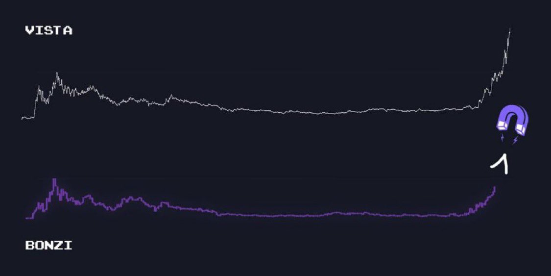 <a href="/WhaleEverything/">WHALE 🐳 EVERYTHING</a> Gm whale Buddy 

Check $BONZI with your First coffee.
If u want to survive in the Ethereum ecosystem, ist <a href="/ethervista/">Ethervista</a> thats the key for it.
$BONZI is the First memecoin thats Drops on $VISTA.

Ist on 3,3 mio MC. Sooo early. 

Got some News for you

In just 48 hours:
+ $BONZI LP