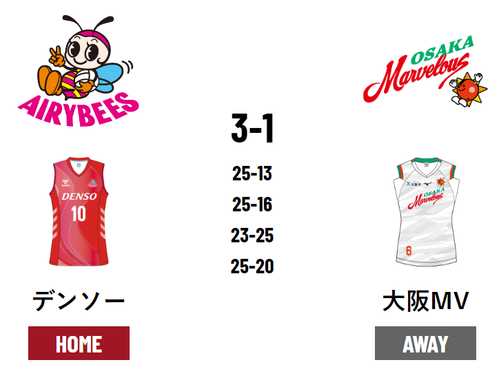 Vleague_bot's tweet photo. 【SVリーグ女子】#デンソー vs #大阪MV 
無敗同士の対決、GAME1はデンソーエアリービーズが勝利！
#大同生命SVリーグ #SV女子 https://t.co/N0Lp8rIvND