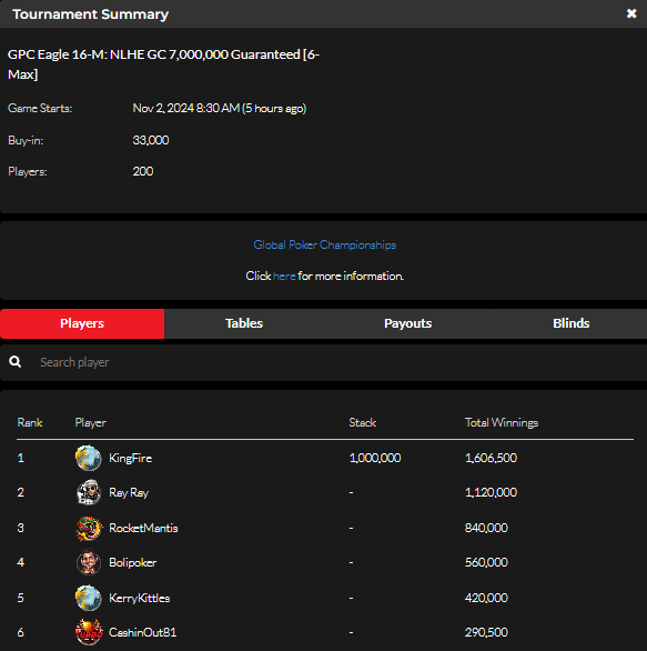 official_glp's tweet photo. #8AGLECUP November 1 Results (GOLD COIN) #GPCEAGLE #GLOBALPOKER π¦
π
https://t.co/b1p2bQSpST https://t.co/SMy9jYr9CS