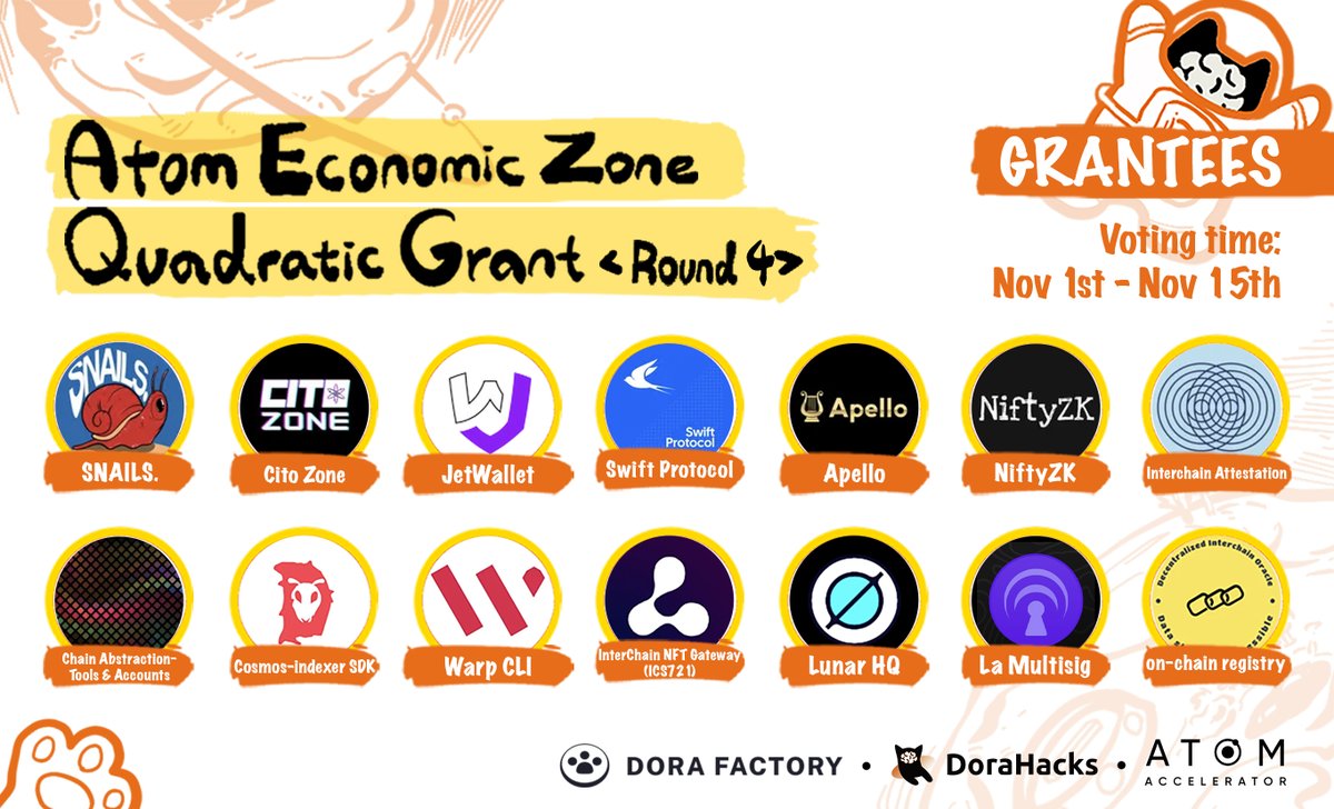 DoraHacks's tweet photo. 🥁Announcing the 14 Grantees of #AEZ Grant Round 4️⃣!

🗳️Community Voting Starts Now - Your votes via #QF / #MACI will help the teams get funded from the 8K $ATOM + 31K USDC provided by @cosmoshub, @ATOMAccelerator, and @DoraFactory 

👉Show your support: https://t.co/FrsThyV9Rj https://t.co/G88U4O2AV9
