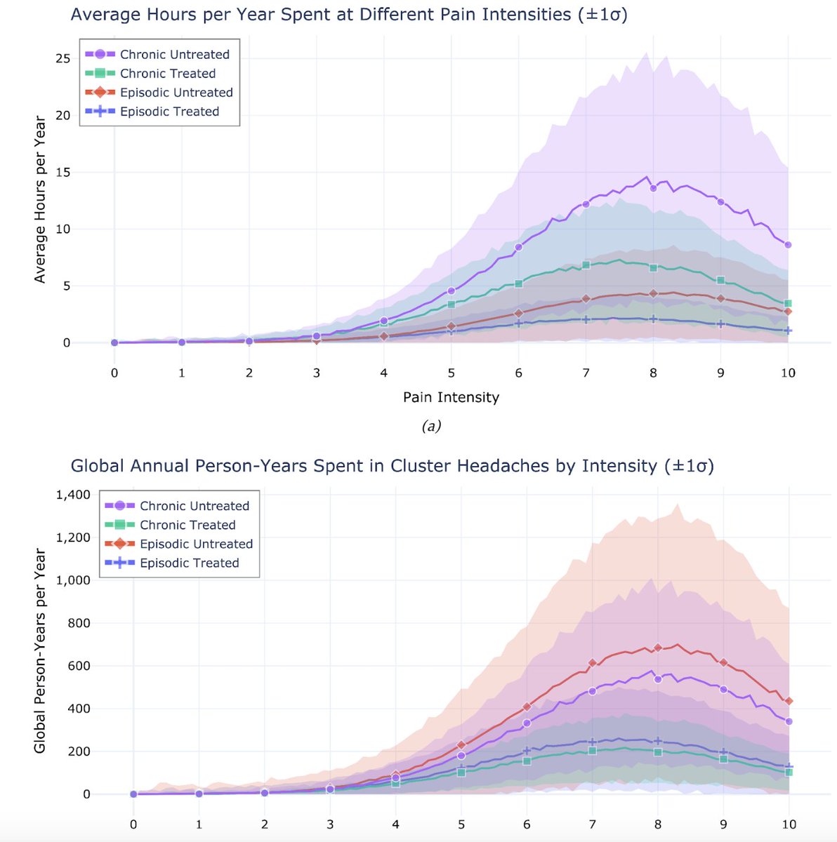 Captain Pleasure, Andrés Gómez Emilsson (@algekalipso) on Twitter photo 🧬 New publication alert:
"Quantifying the Global Burden of Extreme Pain from Cluster Headaches" by Alfredo Parra <a href="/alfredoparrah/">Alfredo 🔸</a> in collaboration with the Qualia Research Institute <a href="/QualiaRI/">Qualia Research Institute</a>
A deep dive into why current health metrics catastrophically fail at measuring extreme 🧬 New publication alert:
"Quantifying the Global Burden of Extreme Pain from Cluster Headaches" by Alfredo Parra <a href="/alfredoparrah/">Alfredo 🔸</a> in collaboration with the Qualia Research Institute <a href="/QualiaRI/">Qualia Research Institute</a>
A deep dive into why current health metrics catastrophically fail at measuring extreme