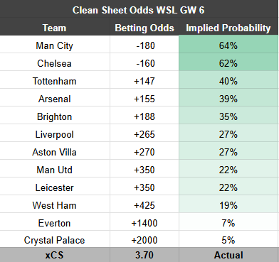 AstroAnalytic13's tweet image. WSL Clean Sheet Odds - GW6

3.7 Clean Sheets expected this week, who you got?

I'm thinking:
-Man City
-Chelsea
-Arsenal
-Liverpool