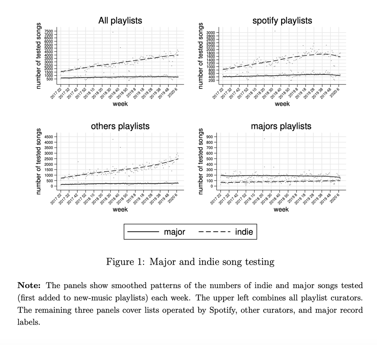 khoslasaksham's tweet photo. Fascinating paper on how Spotify uses playlists to maximize bargaining power with record labels. It's playlists:
- allow it to test and promote songs (especially "indie" songs)
- these indie songs are promoted heavily
- which explains declining royalty payments to major labels https://t.co/Y6Fzr22BiR