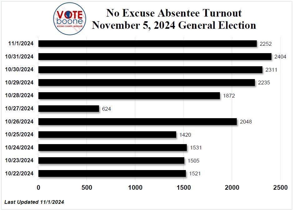 It's no secret that voters have been turning out in unprecedented numbers in Boone County 🗳 Thank you to everyone that has already made their voices heard this election! There are still opportunities to vote so make your plan today! Visit vote.boonemo.gov for more info 🗳️