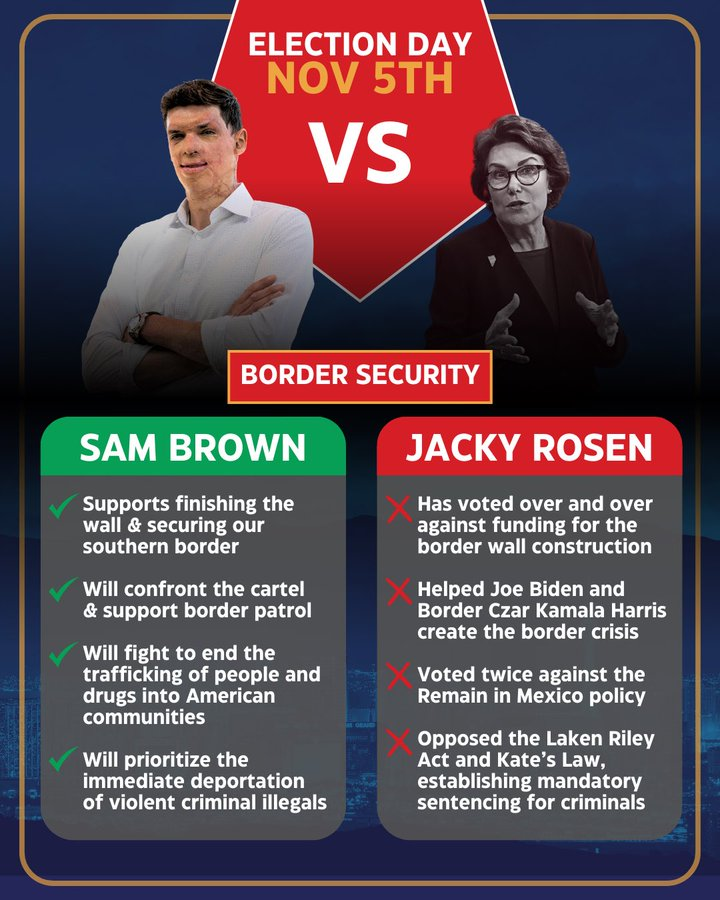 WallStreetMav's tweet photo. The Nevada US Senate race is another one where Trump has the chance to gain another ally for his agenda.

Sam Brown is running a tight race in this swing state. Trump needs a few more Senate seats so he has a solid majority, can build the wall and can confirm his federal judges.

Jacky Rosen has voted for open borders and flooding the state of Nevada will illegal aliens and zero voter ID. She has supported more funding for illegals and sacrificing the concerns and needs of US citizens in Nevada.