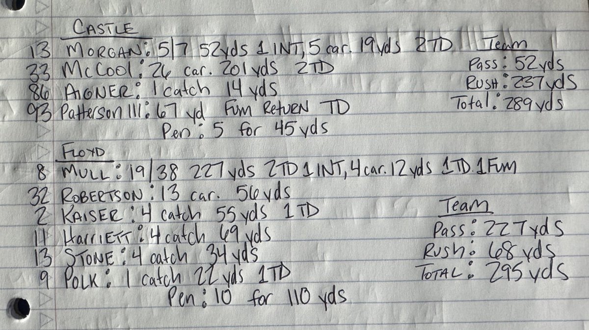 5A Sectional 16

Final: #6 <a href="/Castle_Football/">Castle Knights Football</a> 35, #11 <a href="/FloydCentralFB/">Floyd Central Football</a> 21 #GoKnights

<a href="/BennyPattlll/">Benny Patterson lll</a> gets the strip sack, scoop and score TD to seal it.

Knights move to 8-2 and will host the North Huskies for the 5A Sectional 16 Championship next Friday.

Stats⬇️⬇️⬇️