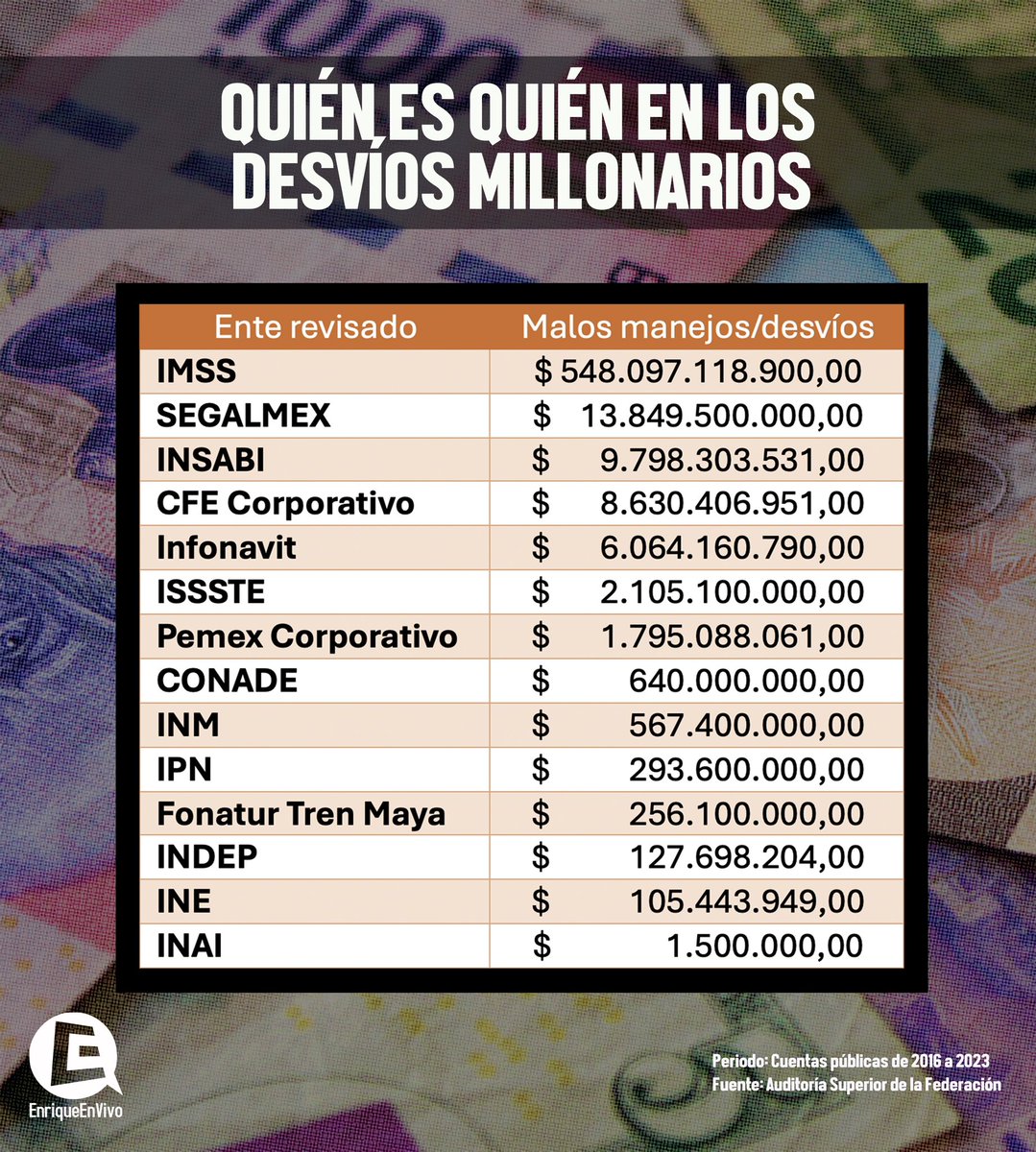 arturoangel20's tweet photo. Hay más recursos desviados en el Instituto para Devolver al Pueblo lo Robado que en el INAI. 

80 veces más...

Y en el Poli, y en Migración (que sigue bajo el mando del funcionario procesado por la muerte de migrantes pese al cambio de gobierno), y en el INE... https://t.co/tvJR7MxUGA