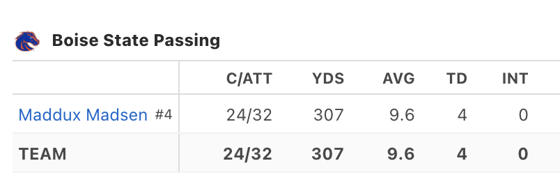 ChrisVannini's tweet photo. Old enough to remember when some Boise State fans thought Maddux Madsen winning the QB job was a bad thing. https://t.co/0EvtArLor0