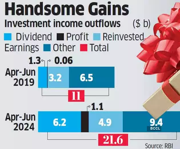 EconomicTimes's tweet photo. #ForeignEntities' #June quarter home #payout zooms in 5 years https://t.co/Q4QF2OWQv6 https://t.co/kZ8gzOmKLn