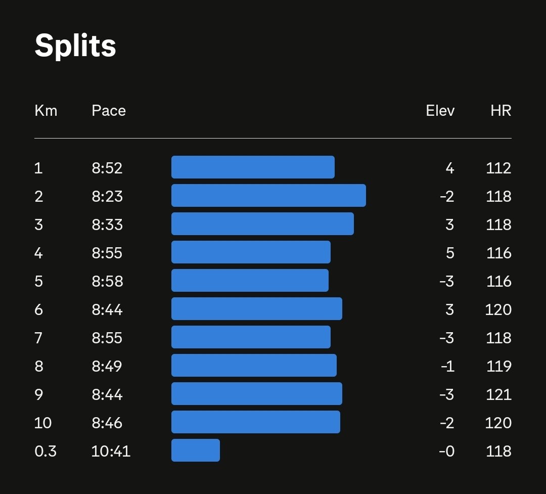 databaaj's tweet photo. #SlowSaturdayRun of 10K with completely controlled HR.  Target AHR <122 achieved AHR 118. Took complete rest yesterday after clocking 385 Kms for October 2024.
#Pledge24 #ARRunStats2024 #RunningTwitter https://t.co/ii4LBogQsD