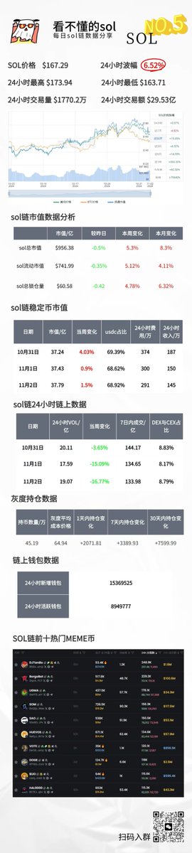 SOL 每日数据分析报告：
很多老铁对 SOL 的未来走势还是存在担忧，其实我想告诉大家的是从长期来看，SOL 的发展前景仍有积极因素。目前 SOL 的价格在一定范围内波动，从数据来看，SOL 价格为 $167.29，24 小时波幅为 6.52%，虽然短期有一定的变化，但整体表现相对稳定。
SOL 的市值数据也呈现出不同的变化趋势，总市值为$956.38 亿，流动市值为$741.99 亿，SOL 在市场中的地位较为稳定，尤其是MEME的活跃。
链上数据方面，24 小时交易量为$1770.2 万，交易额为$29.53 亿，VOL 和成交数据也显示了市场的活跃度。灰度持仓数据还是不错的。链上钱包数据和热门 MEME 币的交易情况也为 SOL 生态增添了活力。
周末流动性差，未来走势难以确定，重点关注下周的市场变化。
策略：定投依然可以以周单位进行，短线合约我们建议还是在上下浮动±8U内进行买入和止盈。