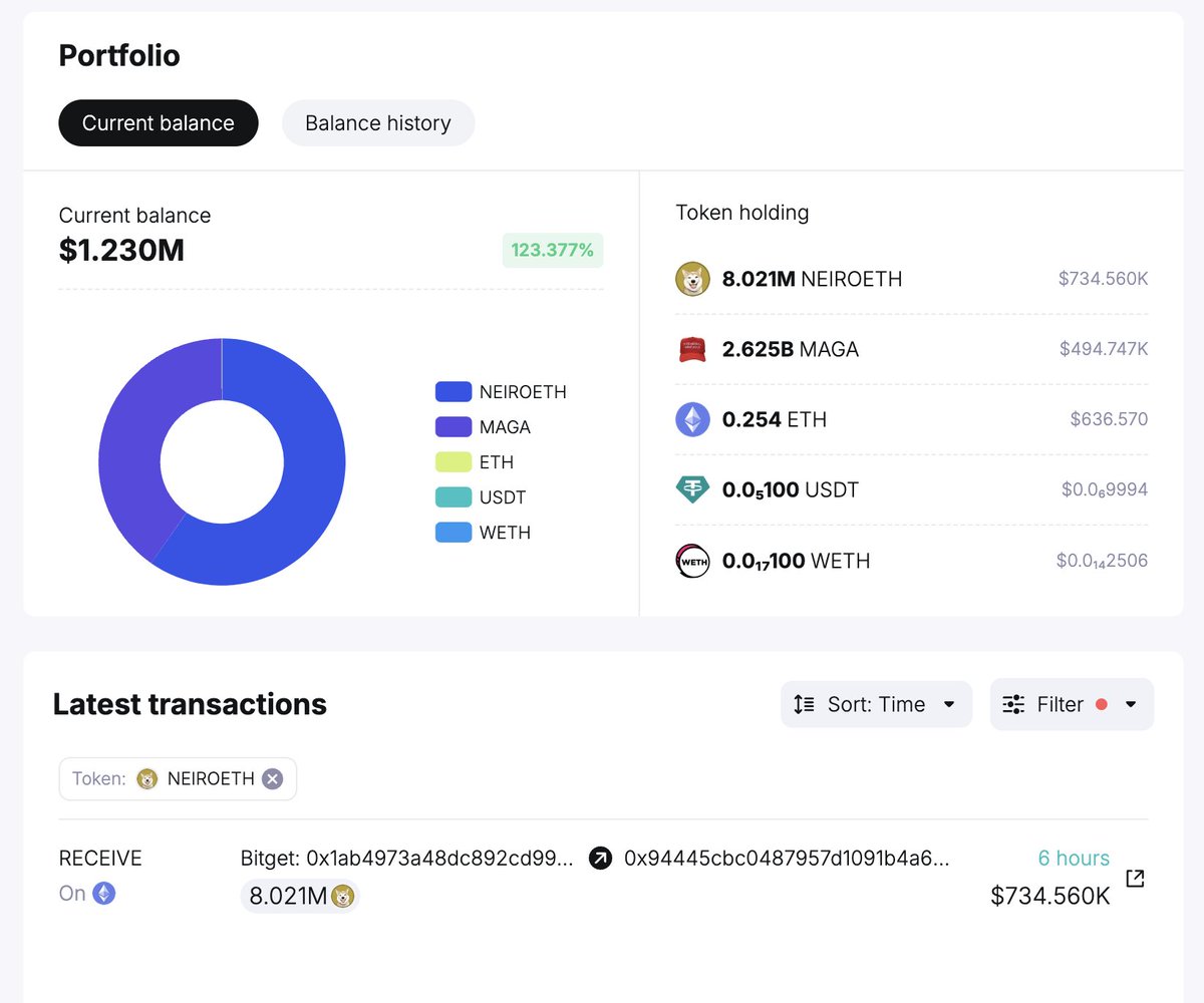 A smart meme trader accumulated $NEIRO (<a href="/NeiroOnEthereum/">Neiro On Ethereum</a>) for the first time.

Whale 0x944 withdrew 8.02M $NEIRO ($782.74K) from Bitget 6 hours ago, marking the first time they’ve accumulated $NEIRO.

Notably, he has earned hundreds of thousands of dollars in profit from other