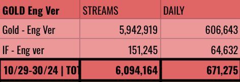 .<a href="/ITZYofficial/">ITZY</a> | “GOLD Eng Ver” Spotify Update
 - October 29th-30th 2024 

D1 : 4,383,652 (+380,493)
D2: 4,723,979 (+340,327)
D3 : 5,054,712 (+330,733)
D4 : 5,422,889 (+368,177🔥)
D5-6 : 6,094,164 (+671,275)