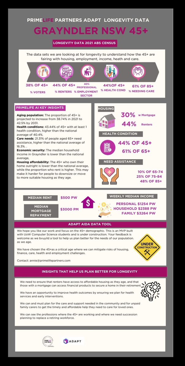 ChiefDisrupter's tweet photo. Today I put together some data about the population aged 45+ in the Federal electorate of #Grayndler
Using the @PrimeLifeP #ADAPTAI tool to see key issues.
@RDNS_TAI @BrentHodgson @Leo_Puglisi6 @SuDharmapala
#data #longevity #ADAPTAI #housing #auspol #insights https://t.co/sFvLUGaC1b