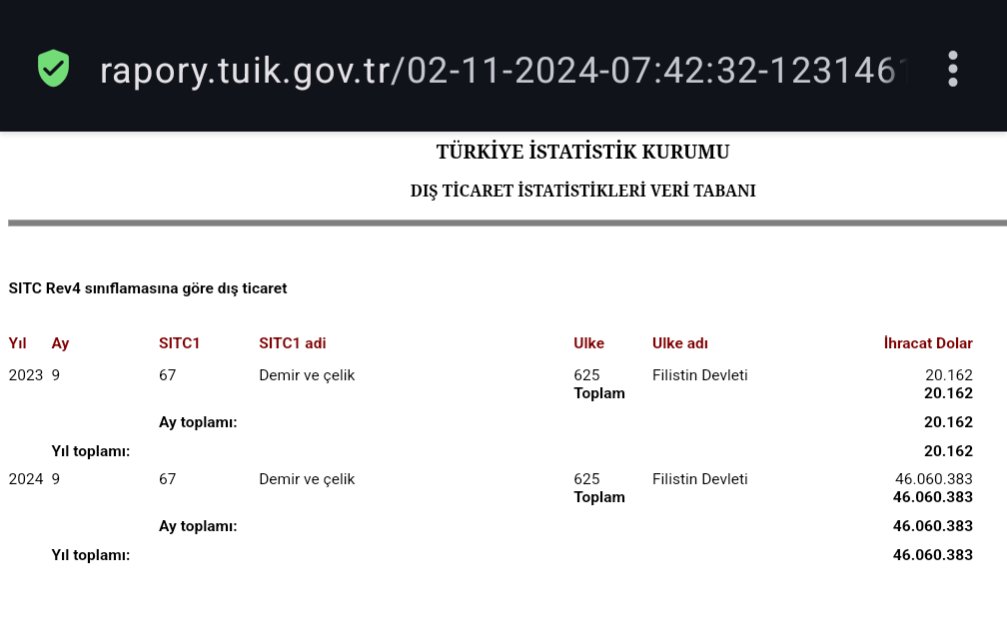 <a href="/omerbolatTR/">Prof. Dr. Ömer Bolat</a> Filistin'e gönderdiğimiz demir-çelik 

2023 Eylül: 20 bin $
2024 Eylül: 46 milyon $

Filistin'de savaş var, katliam var, açlık var zannediyoruz ama aslında bu sene bolluk bereket var, hatta endüstri devrimi yaşanıyor, öyle mi Bakan Bey?

Bunu mu iddia ediyorsunuz?

İsrail
