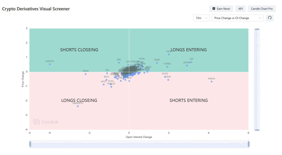 Discover short-term trading opportunities using #coinank Crypto Derivatives  Visual Screener 🔗：https://t.co/pEQB9TUSZx #CoinAnk