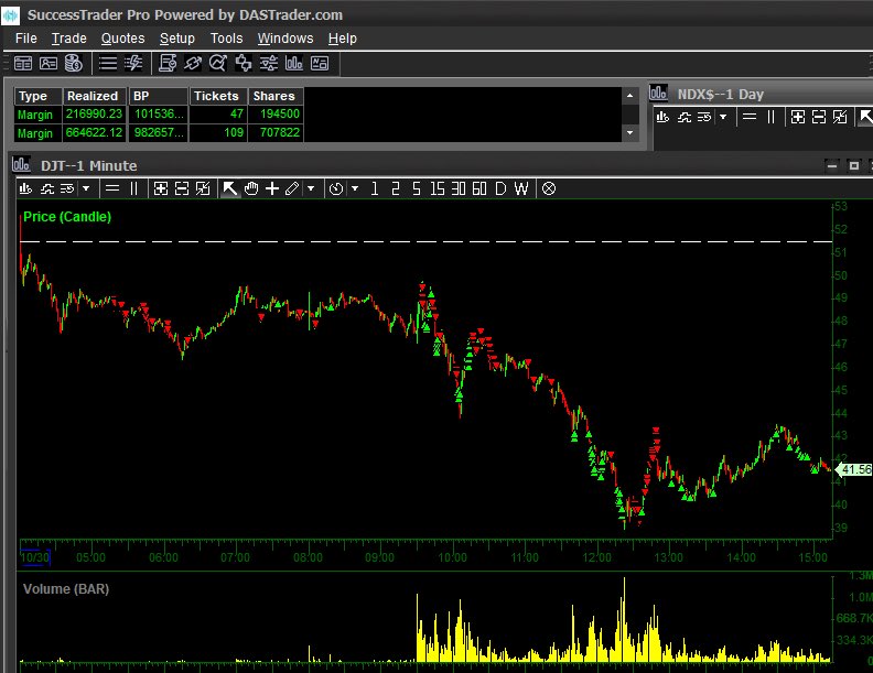 Steven dux (@stevendux_1994_) on Twitter photo was up 940k but end up with +880k on $DJT with <a href="/SuccessTraderUS/">Success Trader</a>
didnt get the bounce right Oh well.
#sponsorship
rebrand.ly/uz2zcnk was up 940k but end up with +880k on $DJT with <a href="/SuccessTraderUS/">Success Trader</a>
didnt get the bounce right Oh well.
#sponsorship
rebrand.ly/uz2zcnk
