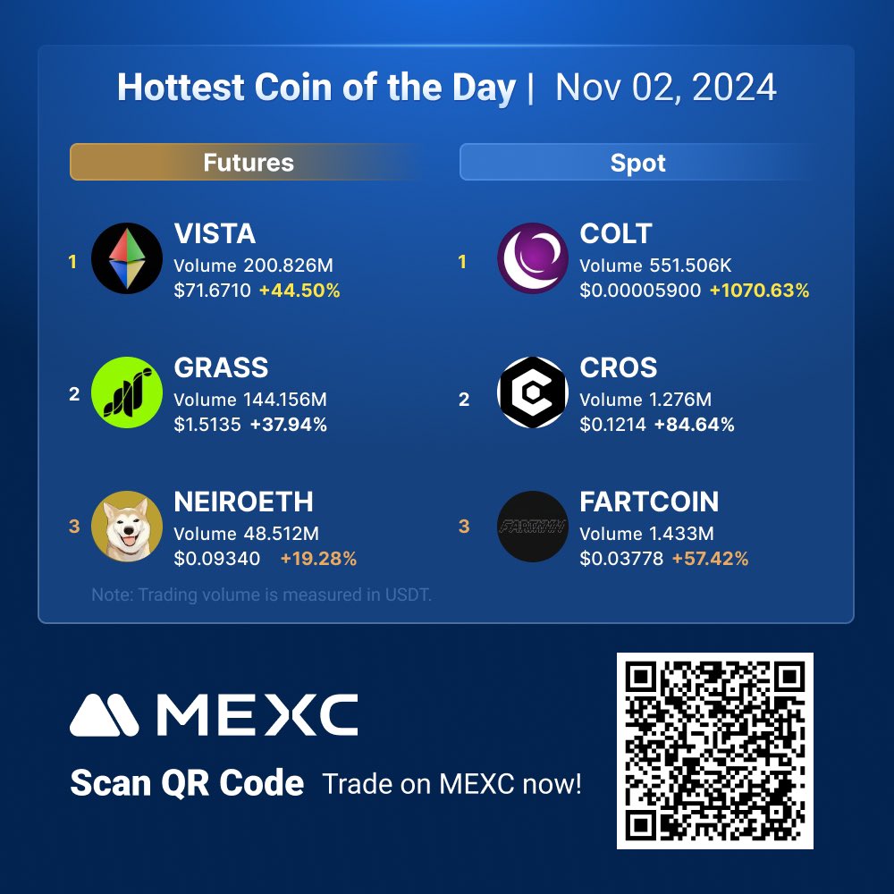 🔥Check out the hottest #Crypto of the day on #MEXC! Futures: 🚀 $VISTA 🚀  $GRASS 🚀#NEIROETH Spot: 🚀 $COLT 🚀 $CROS 🚀 #FARTCOIN Trade Spot and  futures now on #MEXC with the