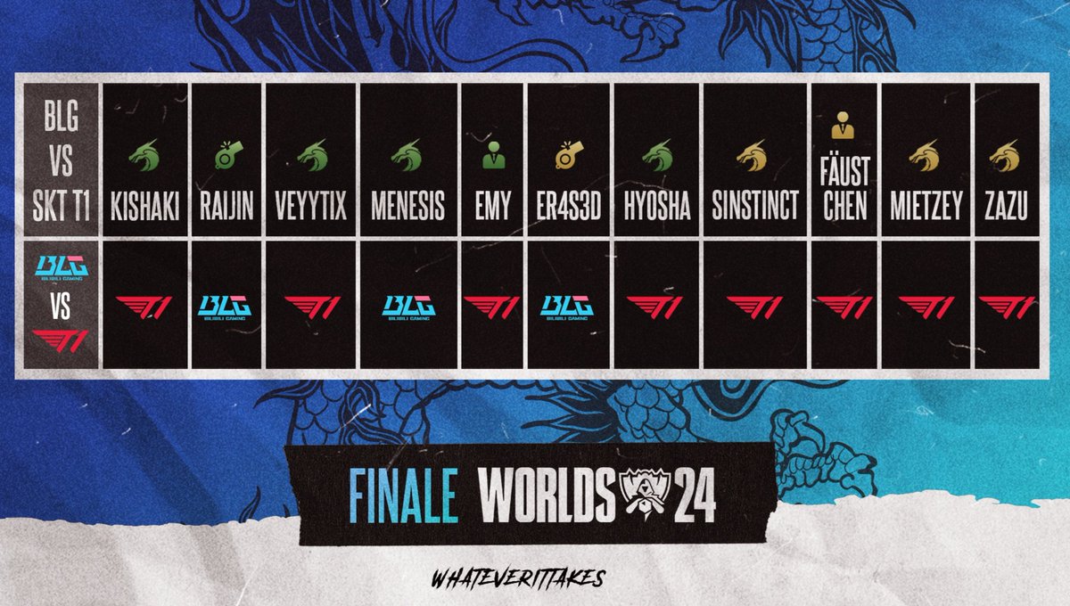 Heute ist das Worlds Finale 2024🥳

Um 15 Uhr spielen #BLGWIN vs #T1WIN und unsere beiden Teams haben ihre Predictions abgegeben.

Was ist eure Prediction? Gerne damit in die Kommentare!🙌

#whateverittakes