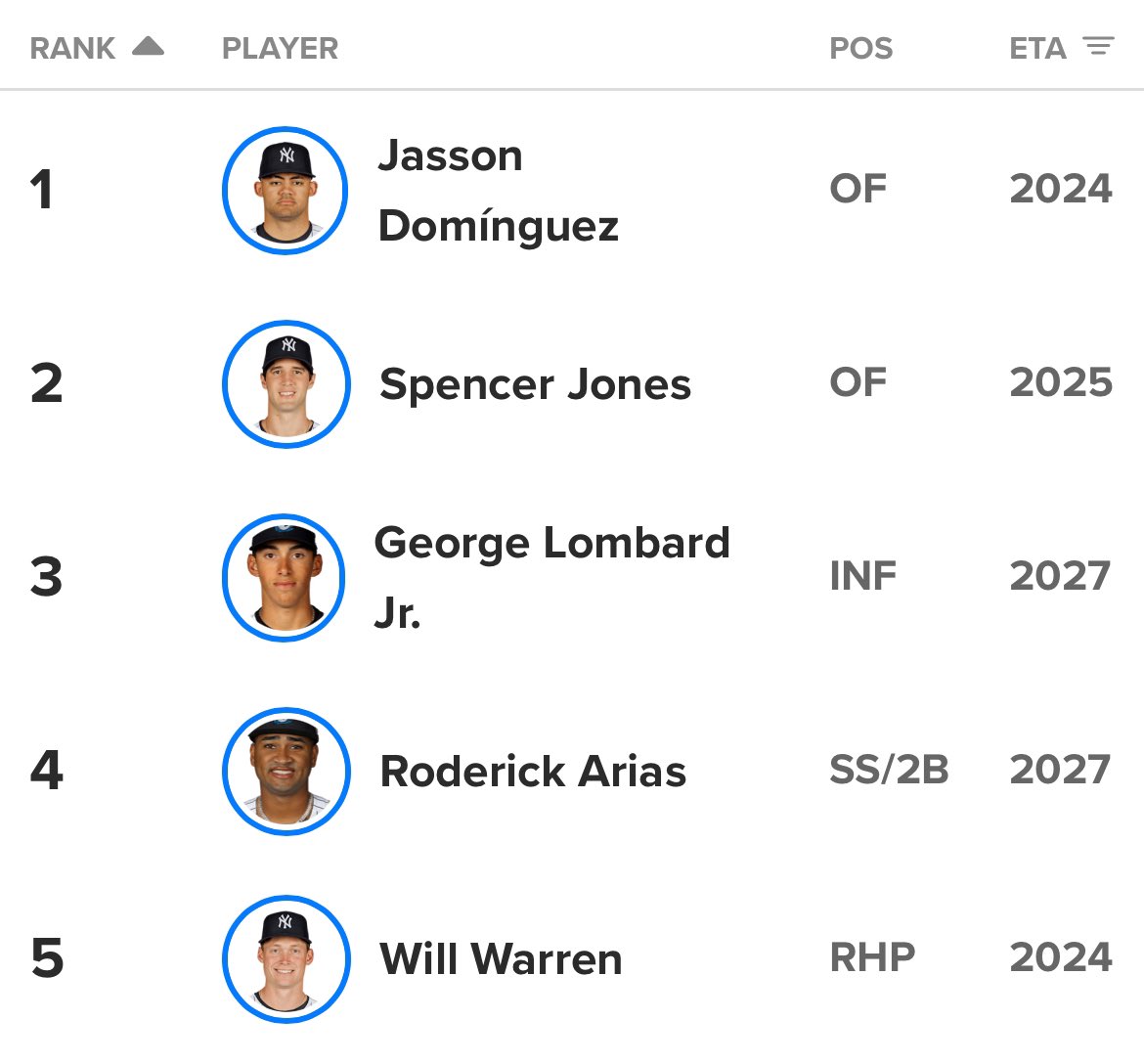 The Yankees have 165 players in the minor leagues. 

These are considered the top 5.

The organization is broken.