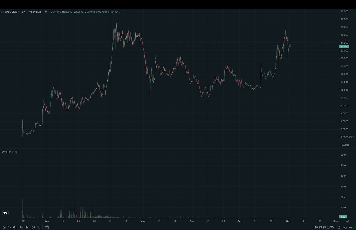 Good retest 
$hfun
#hyper