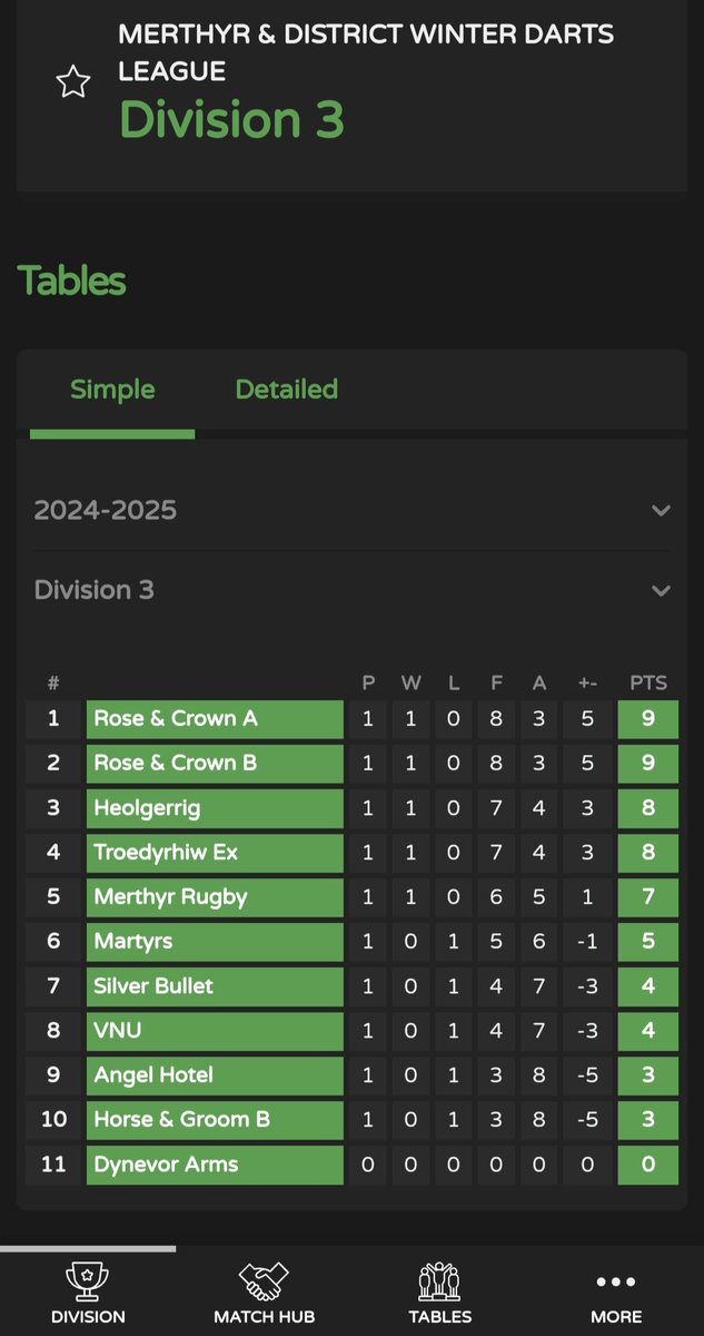Friday 1st November 2024

Week 5

League game 1

merthyrdarts.co.uk/matchHub.html