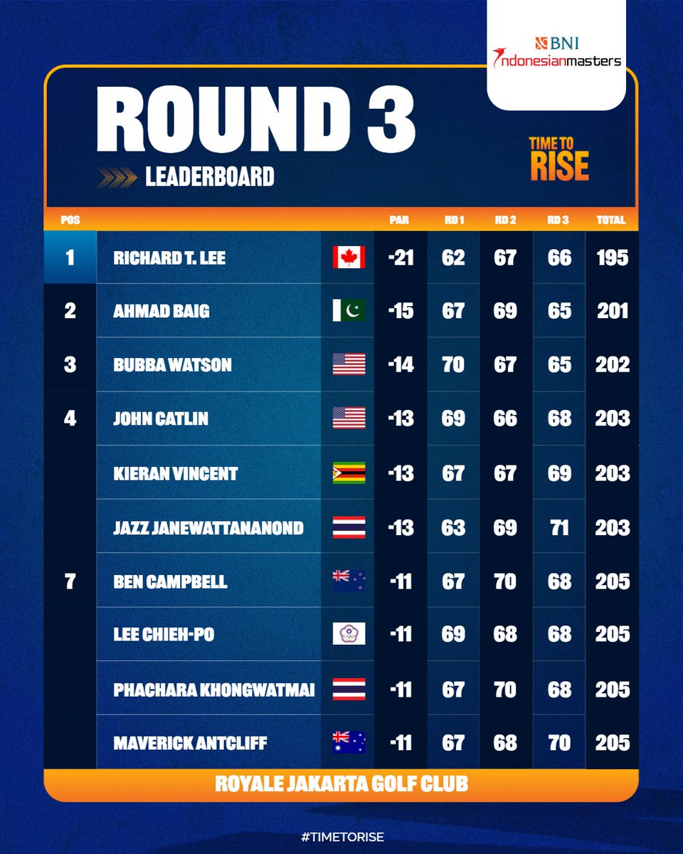 asiantourgolf's tweet photo. How it stands after 54 holes at the BNI Indonesian Masters โณ
Full leaderboard: https://t.co/QQChqRrghk
#BNIIM2024 #IndoMasters #InternationalSeries #ThisISEverything #TimeToRise https://t.co/VP2O9OnSz1