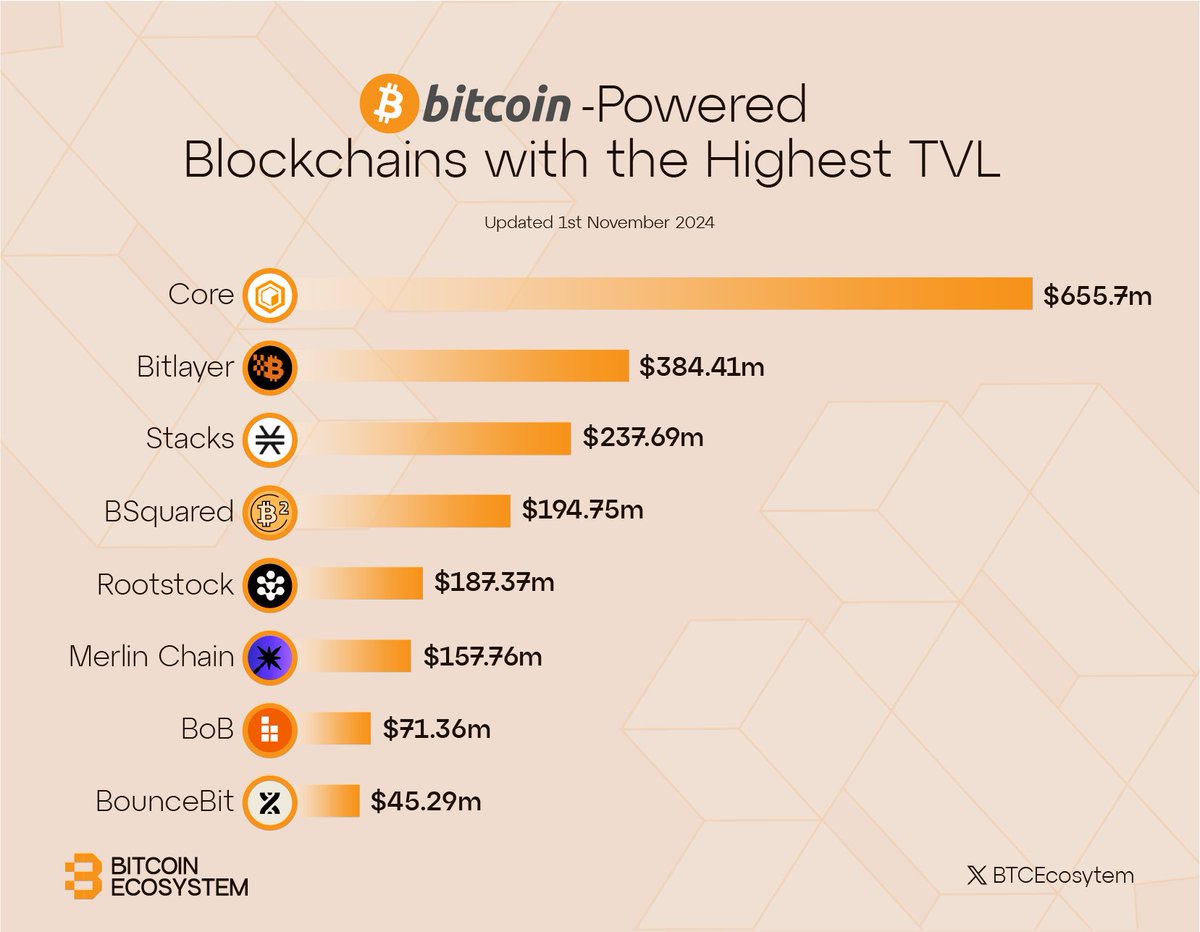 moini_nelson's tweet image. As always, #Core is leading the Bitcoin ecosystem with its TVL of ~$655M

#FocusOnCore