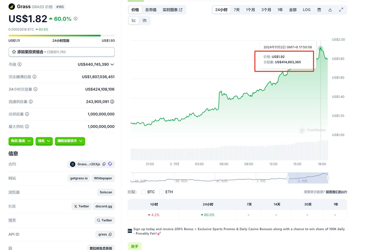 Grass小草1.9U了，大家都麻了！分享个新项目： 0撸早鸟Depin带宽挖矿项目Teneo，注册就给2500分，小草Grass 同类挂机项目，刚刚上线，融资金额不详，但从官网的UI上看背景不俗，应该后续有融资信息会披露出来，建议大家至少先注册一下占个坑，从小草Grass的每期空投分配的  ...