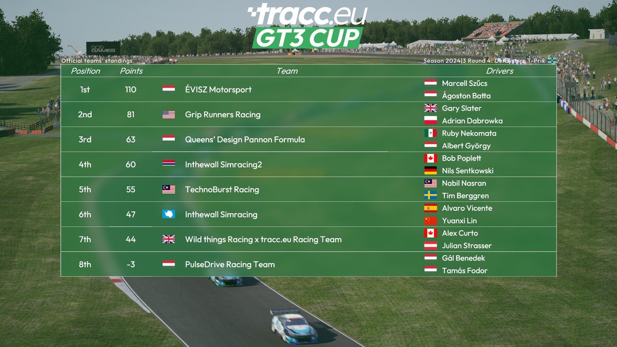 The #traccGT3 US-American T-Prix is today!
The fight in the AM class is very close between the top 4, led by <a href="/KiriharaRyoma/">Ryoma Kirihara 霧原 龍真 🌫️🐲</a>, while in Pro, things are largely unchanged. A little shakeup in teams with <a href="/PannonFormula/">Pannon Formula</a> taking 3rd and <a href="/TechnoBurst_RT/">TechnoBurst Racing</a> making progress.