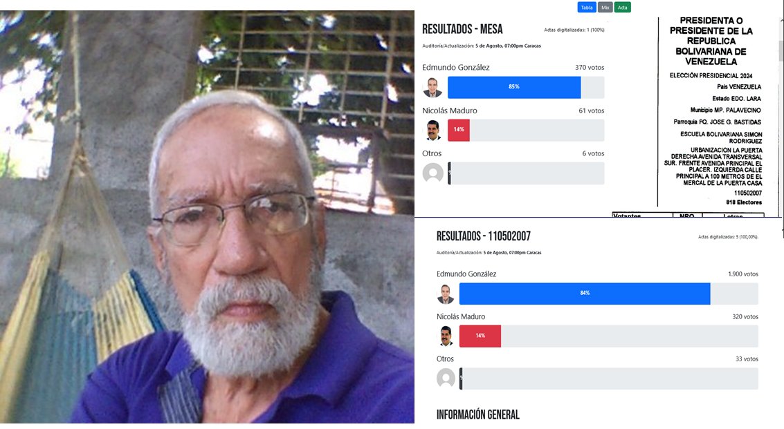 joseleandro60's tweet photo. A QUE NO LO NIEGA.! 
El "Influencer" Aecio Escalante  @AecioEscalante  Cédula 2.967.663
VOTO en LA MESA 3 de Esc Bolivariana Simón Rodríguez de Palavecino Lara
ALLÍ Nicolás Maduro PERDIÓ.!
NM 61 Edmundo González 370
EN EL CENTRO FUE una MASACRE..!
NM 320 Edmundo González 1900 https://t.co/eujUuWePCU