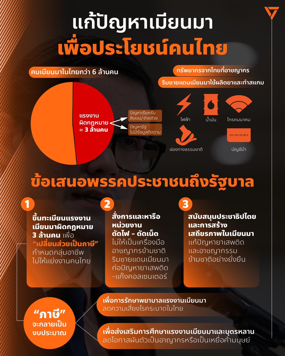 PPLEThai's tweet photo. [ แก้ปัญหาเมียนมา เพื่อประโยชน์คนไทย ]

ไทย-เมียนมามีพรมแดนติดต่อกันกว่า 2,000 กิโลเมตร ประเด็นที่เกี่ยวข้องกับประเทศเมียนมาจึงมีความสำคัญเกี่ยวข้องกับผลประโยชน์ของประเทศไทย วันนี้ (1 พฤศจิกายน 2567) รังสิมันต์ โรม สส.บัญชีรายชื่อและรองหัวหน้าพรรคประชาชน จึงแถลง Policy Watch เรื่อง “ประเทศไทยควรทำอย่างไรกับปัญหาเมียนมา” เพื่อชี้แจงปัญหาและข้อเสนอของพรรคที่หวังให้รัฐบาลในฐานะฝ่ายบริหารนำไปพิจารณาแก้ไข