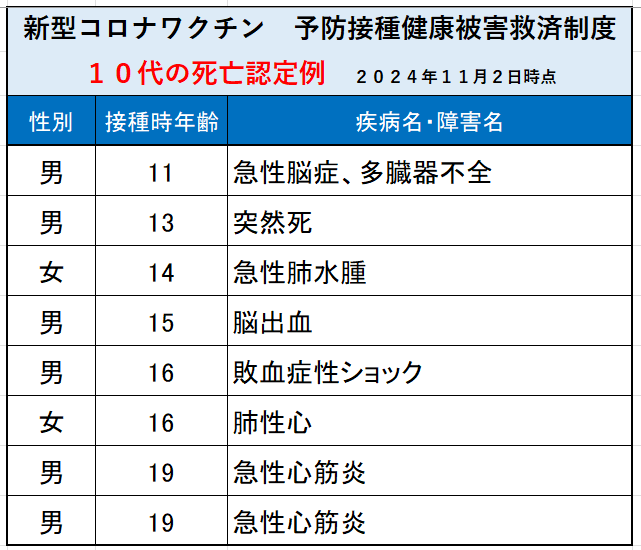 JINKOUZOUKA_jp's tweet photo. 昨日、11歳の少年の死亡が認定が公表されました。

これまでの最年少であり、これで10代の死亡認定は8名となりました。

どこが「安全」なのでしょうか？

「重大な懸念はない」って何？ https://t.co/8EM4b0yQpg