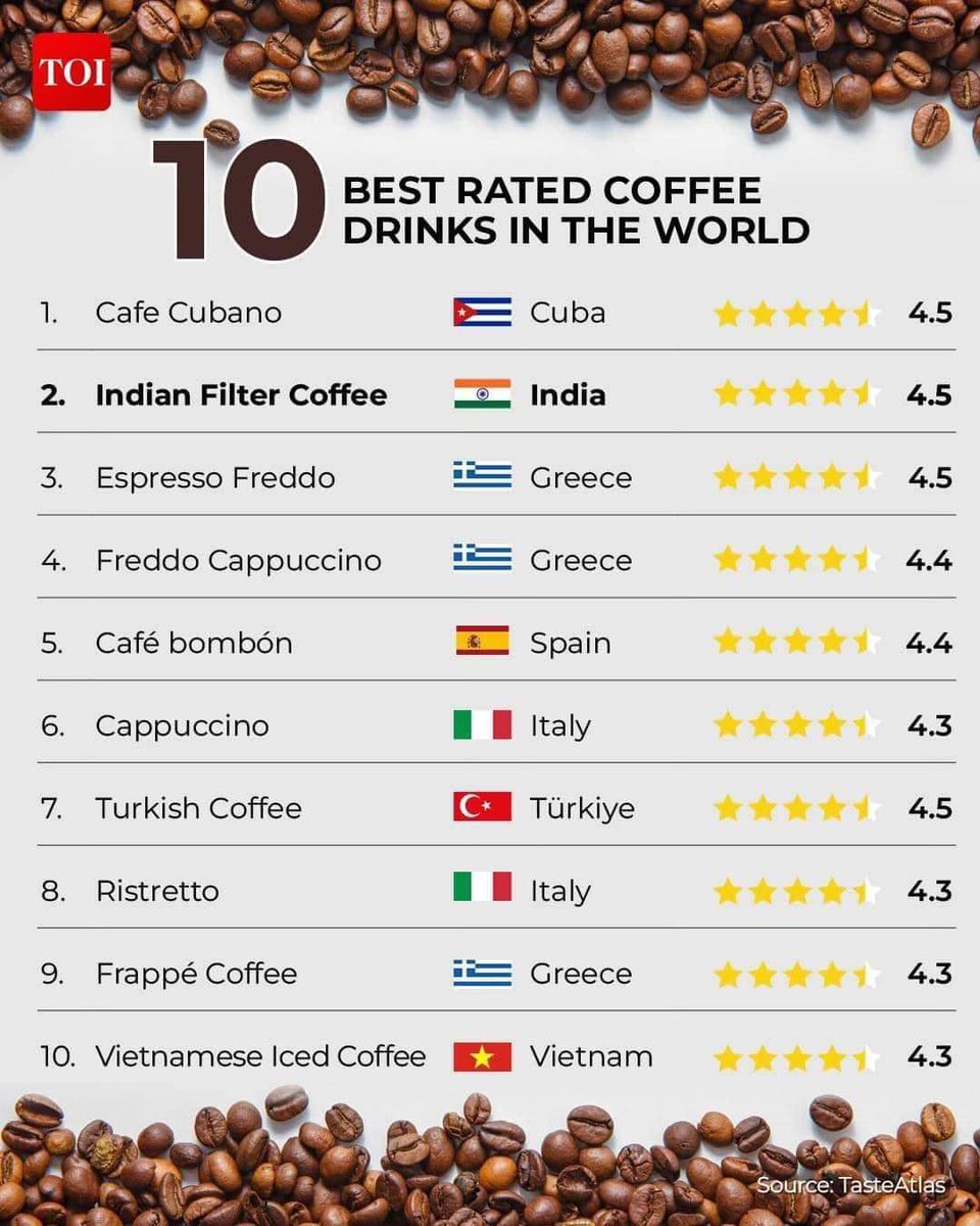 According to TasteAtlas, the Cuban Coffee is the #1 rated coffee drink in the world 🏆

Have you tried it? 🇨🇺☕️

#CafeCubano #Coffee #Cuba #TasteAtlas #TopRated