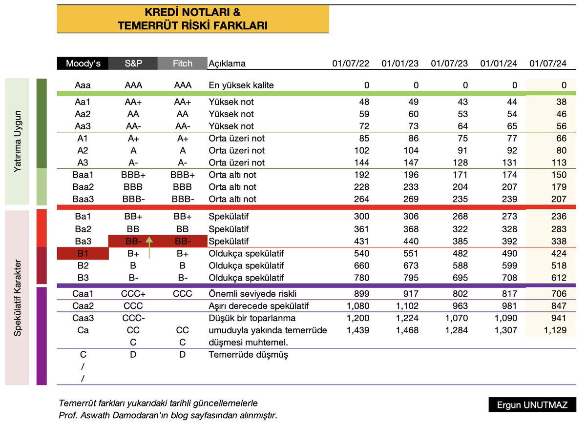 S&amp;P Türkiye'nin kredi notunu B+ seviyesinden BB- seviyesine yükseltirken görünümü durağan olarak belirledi.

1) Böylece "oldukça spekülatif" bölgeden "spekülatif" dilime çıkılırken "yatırım yapılabilir" seviye için 3 not artışı daha gerekmektedir.  Güncel tablolarım ektedir.